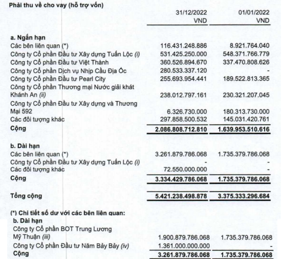 CII phát sinh các giao dịch mới với Năm Bảy Bảy (Nguồn: BCTC)