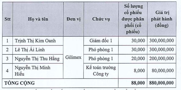 Gilimex tiếp tục phân phối cổ phiếu ESOP cho lãnh đạo (Nguồn: Gilimex).