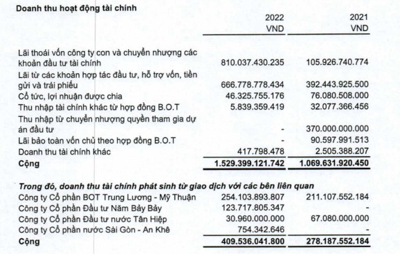 CII thoát lỗ năm 2022 nhờ thoái vốn và chuyển nhượng các khoản đầu tư (Nguồn: BCTC).