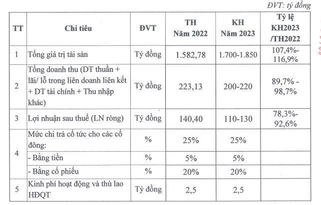 Phát triển Hạ tầng Vĩnh Phúc đặt kế hoạch đi lùi năm 2023 (Nguồn: IDV).