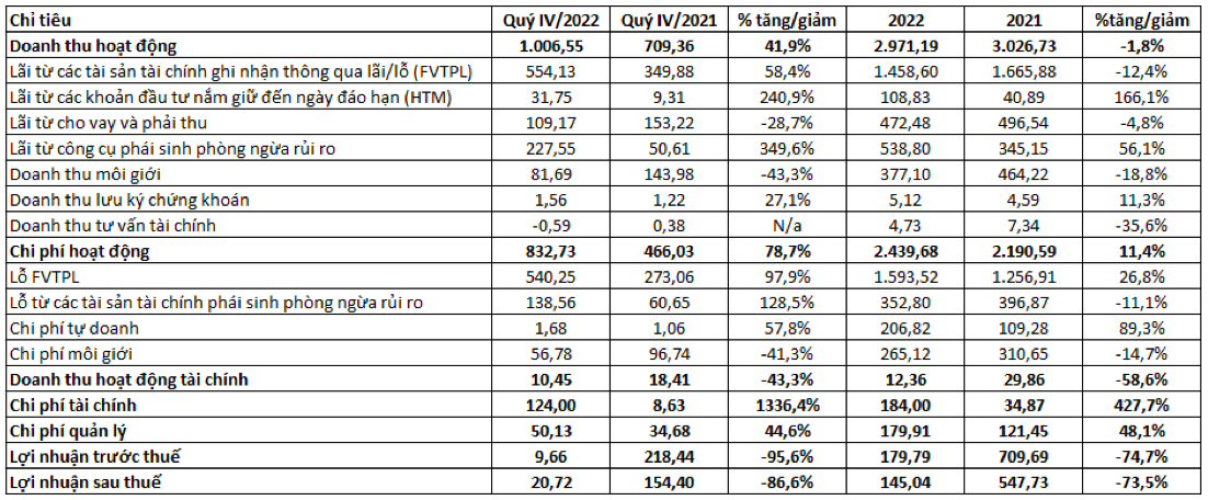 Chi phí tài chính quý IV gấp 14 lần cùng kỳ