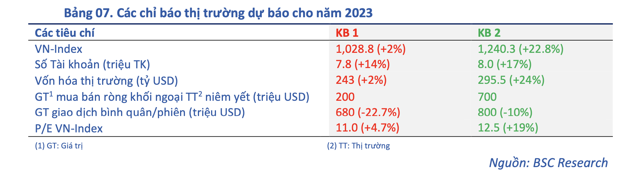 Về TTCK năm 2023