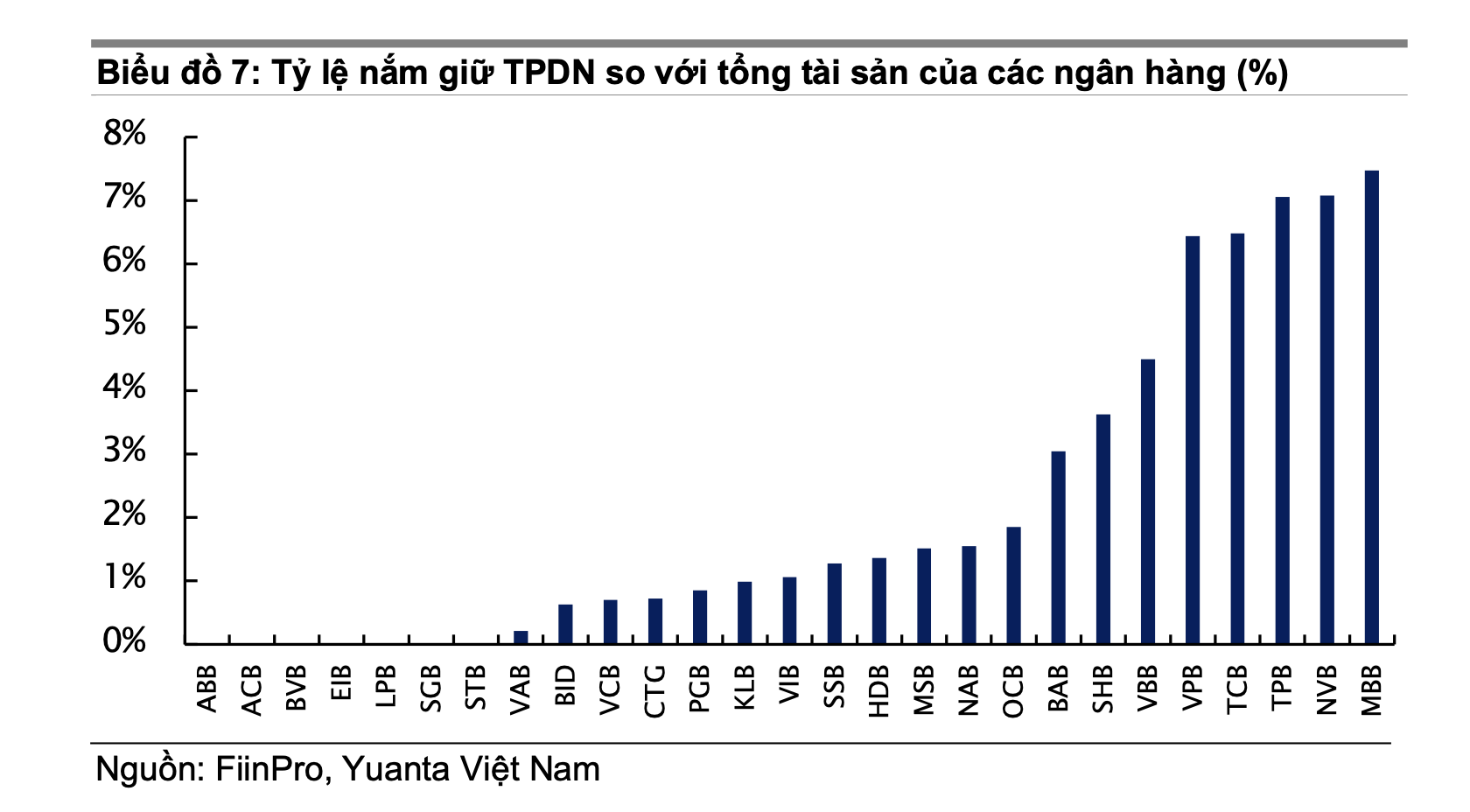 Yuanta Việt Nam: NHNN xem xét nới room ngoại 3 ngân hàng lên trên 30%