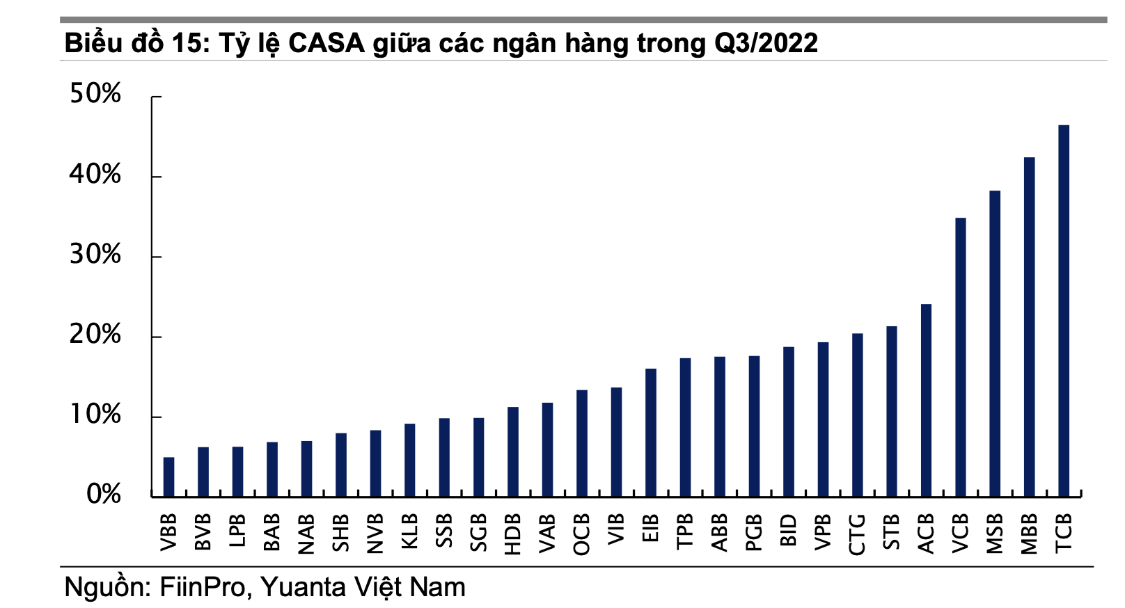 Yuanta Việt Nam: NHNN xem xét nới room ngoại 3 ngân hàng lên trên 30%