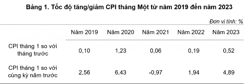 Tháng Tết, Chỉ số giá tiêu dùng tăng 0,52%