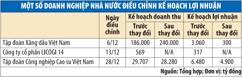 Gần hết năm mới điều chỉnh kế hoạch kinh doanh