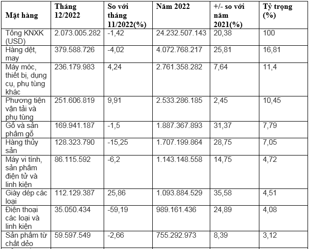 Nhiều nhóm hàng có kim ngạch xuất khẩu lớn sang Nhật trong năm 2022 như dệt may, giày dép, thủy sản...