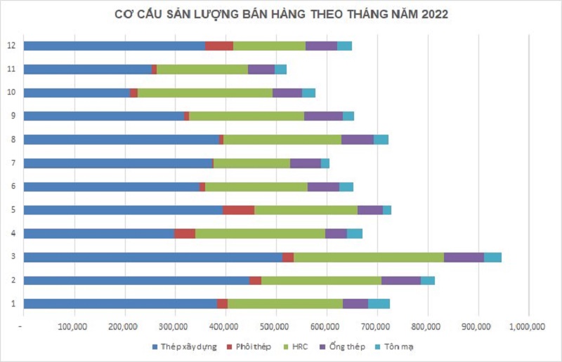 Hòa Phát bán hơn 7,2 triệu tấn thép trong năm 2022