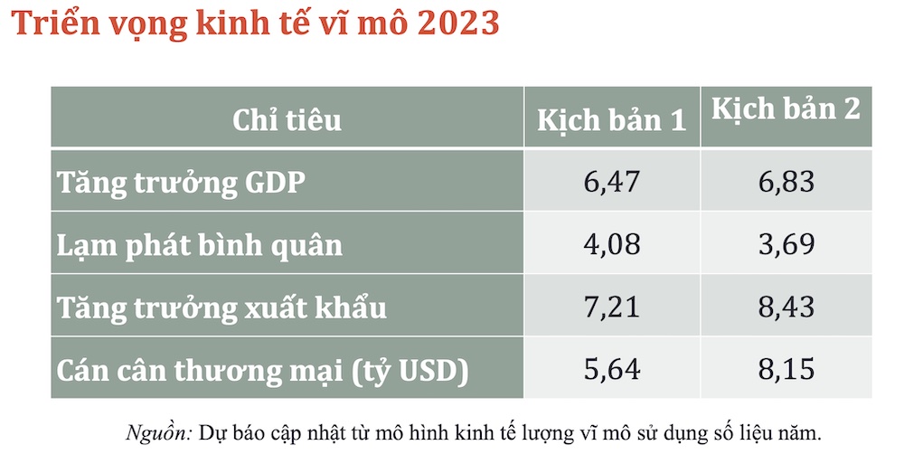 CIEM: Năm 2023, GDP Việt Nam có thể tăng trưởng 6,83%