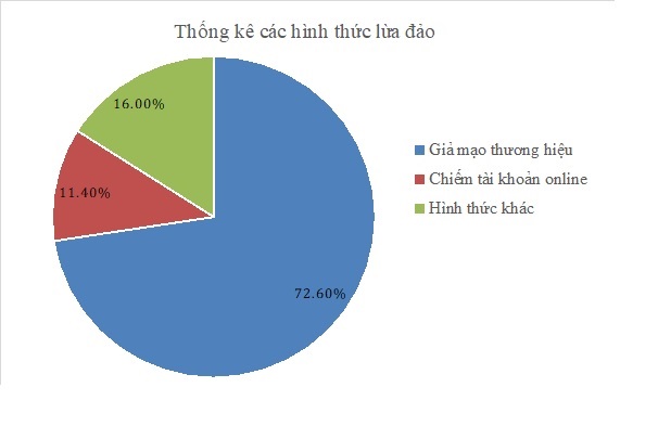  13.000 trường hợp lừa đảo trực tuyến năm 2022