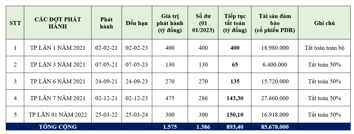 PDR tiếp tục chi trả 900 tỷ đồng trái phiếu trước hạn