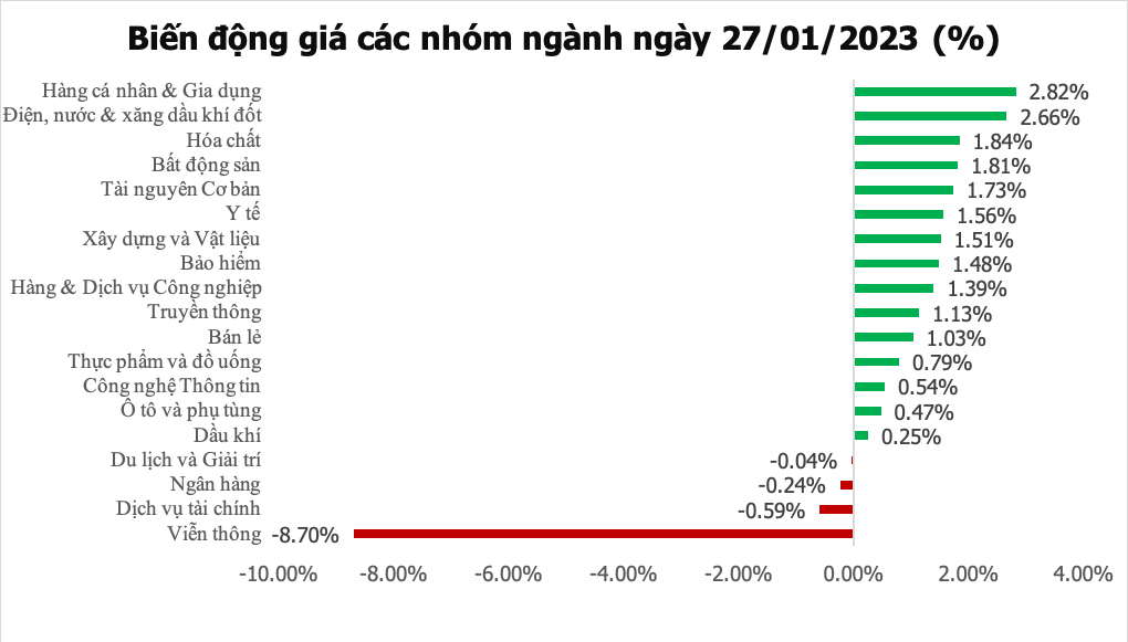 Góc nhìn TTCK tuần đầu tháng 2: Ba nhóm cổ phiếu khuyến nghị tích luỹ ở nhịp chỉnh