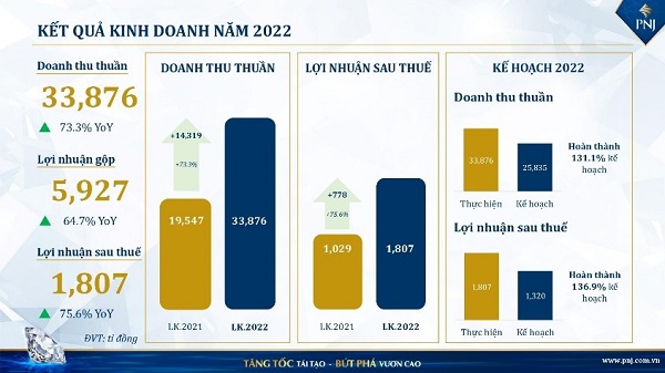 PNJ đạt hơn 1.800 tỷ đồng lợi nhuận, tăng 75,6% so với cùng kỳ