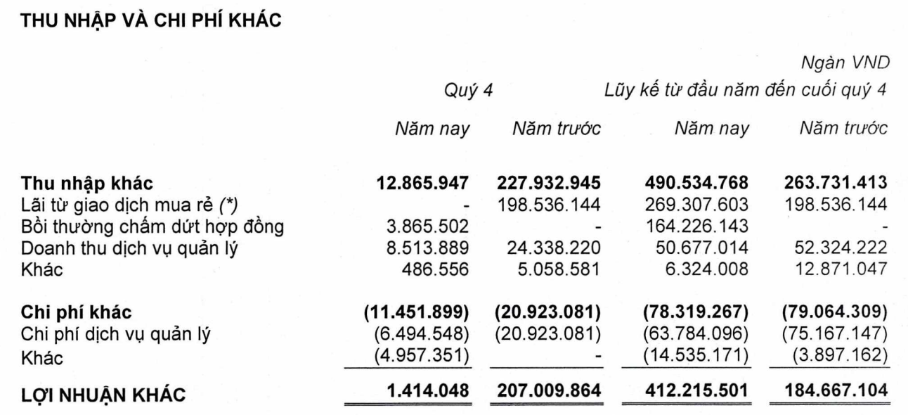 Nhà Khang Điền hụt lãi từ giao dịch mua rẻ trong quý IV/2022 (Nguồn: BCTC).