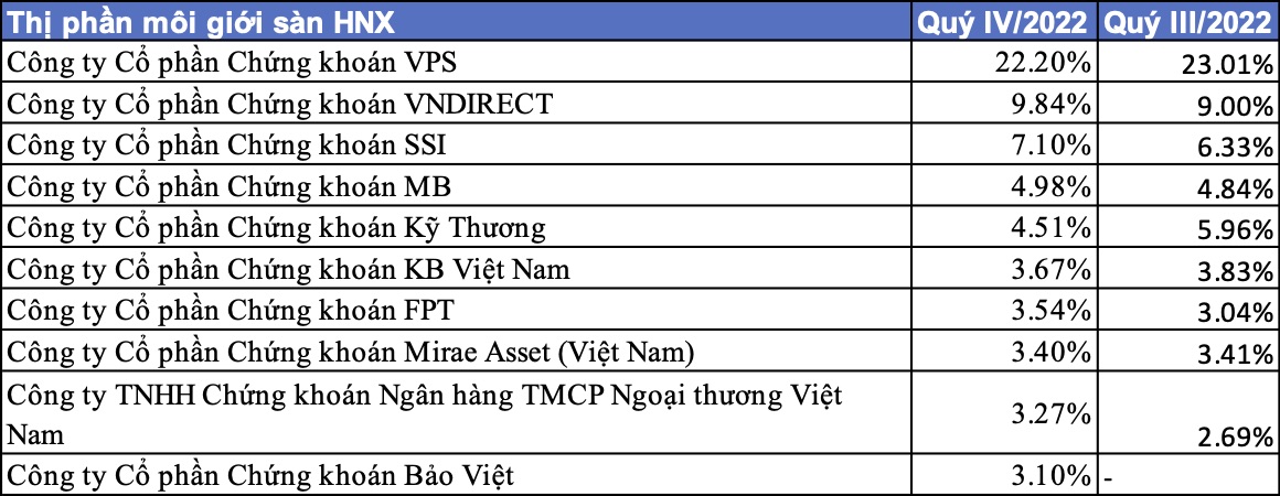 VPS mất thị phần, nhưng vẫn giữ ngôi vương môi giới, FPTS ra khỏi top 10 sàn HoSE