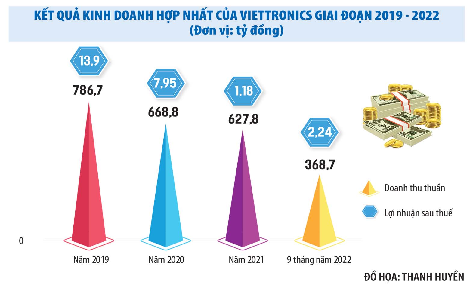 SCIC muốn thu về ngàn tỷ từ thoái vốn Viettronics