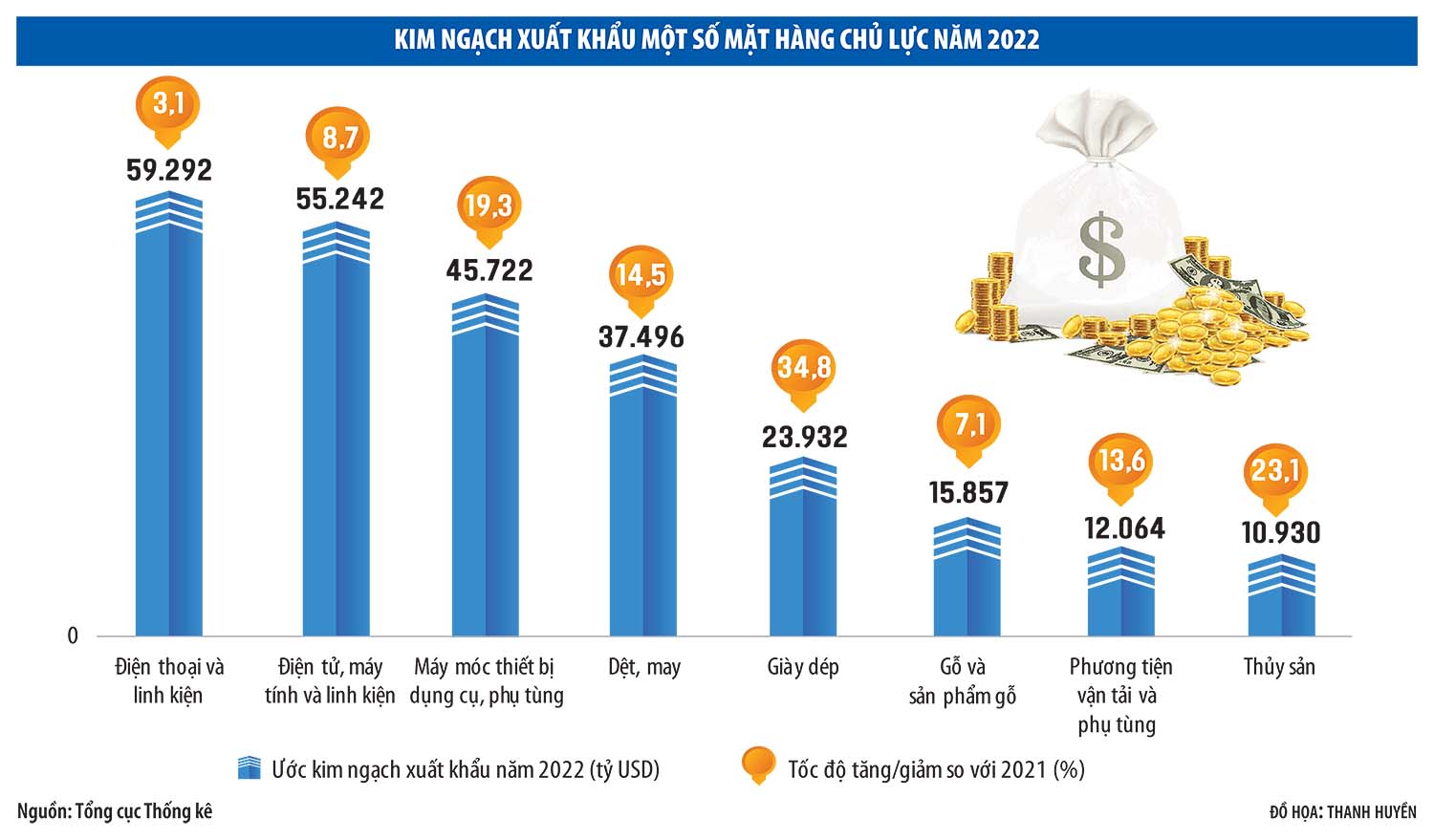 Nguồn: Tổng cục Thống kê 	Đồ họa: Thanh Huyền