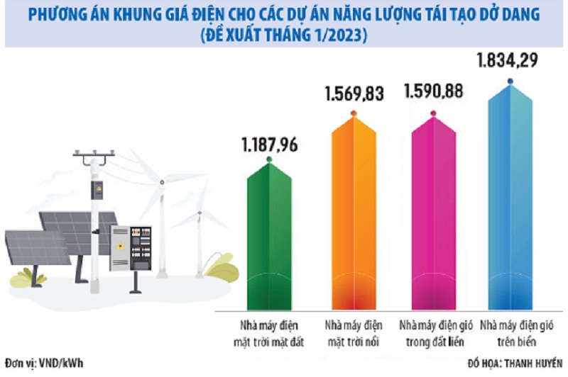 Hết hào hứng khi đầu tư vào dự án năng lượng tái tạo