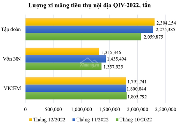 Tiêu thụ xi măng tại thị trường nội địa trong quý 4/2022.