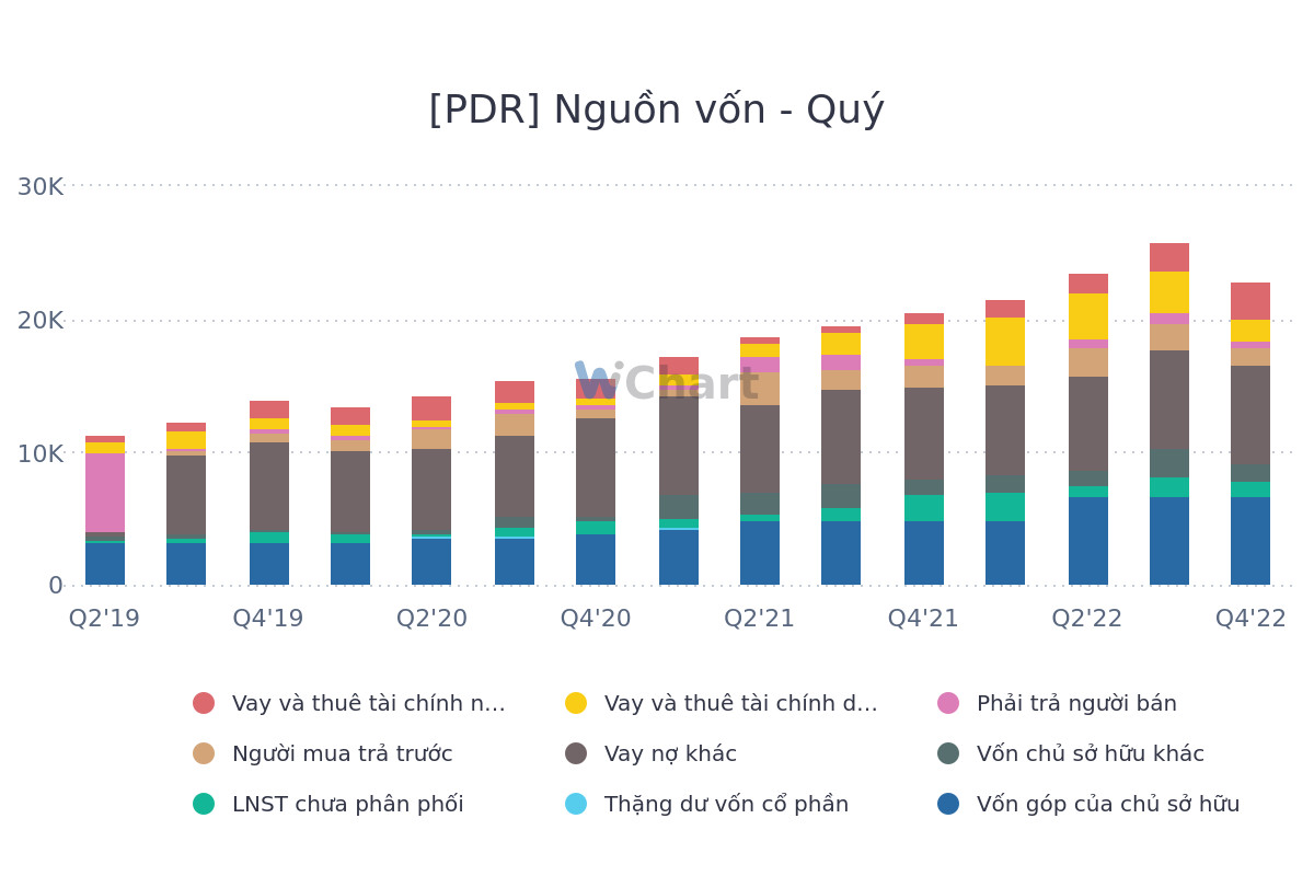 Bất động sản quý IV/2022 quá khó, PDR lỗ ròng 267 tỷ đồng