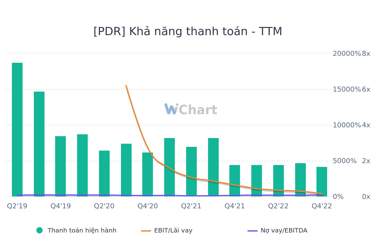 Bất động sản quý IV/2022 quá khó, PDR lỗ ròng 267 tỷ đồng