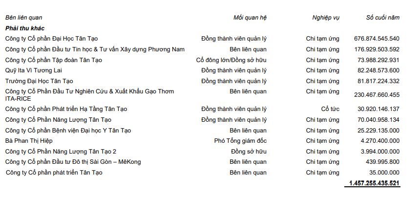 Tân Tạo có ghi nhận phải thu khác của bên liên quan lên tới 1.457,3 tỷ đồng liên quan chủ yếu là chi tạm ứng (Nguồn: BCTC).