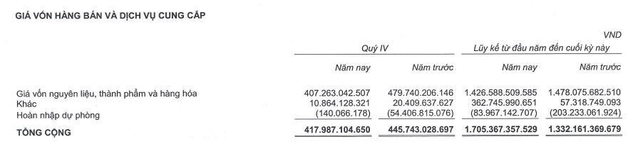 Gỗ Trường Thành hụt hoàn nhập dự phòng trong quý IV/2022 (Nguồn: BCTC).