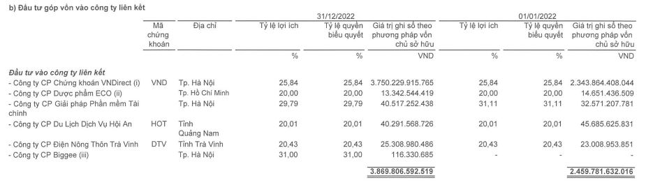 Chứng khoán VNDirect tiếp tục là khoản đầu tư lớn nhất của IPA tính tới 31/12/2022 (Nguồn: BCTC).