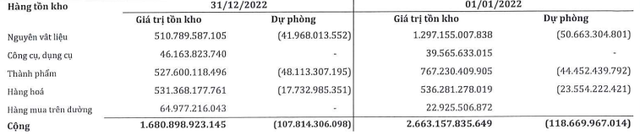 Cơ cấu tồn kho của SMC tới 31/12/2022 (Nguồn: BCTC).