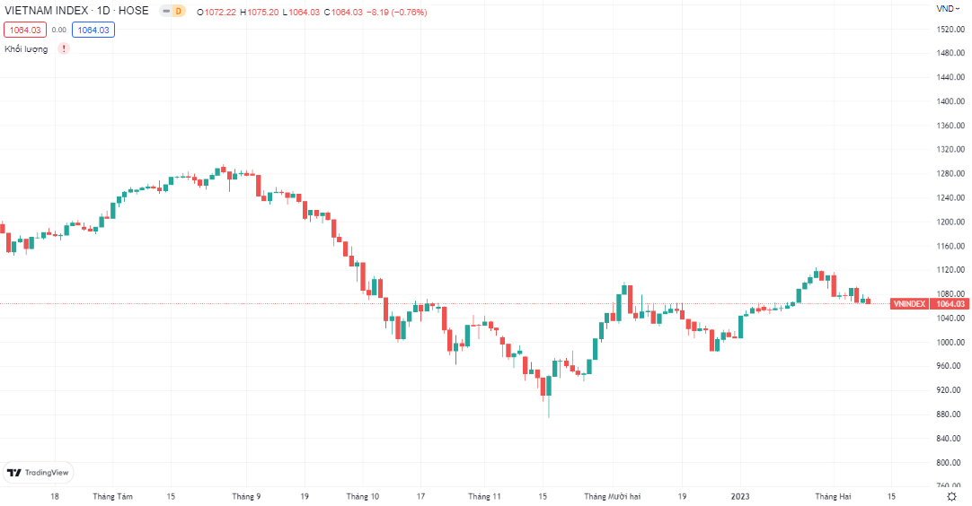 VN-Index tiếp chuỗi 10 phiên tăng giảm đan xen: Kết phiên thủng mốc 1.065