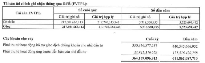 Chứng khoán SBS tăng đầu tư cổ phiếu và giảm cho vay margin trong năm 2022 (Nguồn: BCTC).