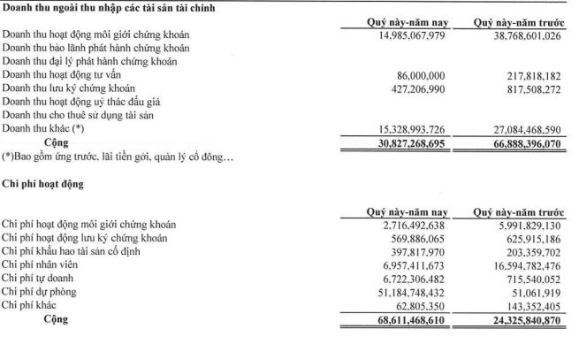 Chứng khoán SBS tăng trích lập dự phòng trong quý IV/2022 (Nguồn: BCTC).