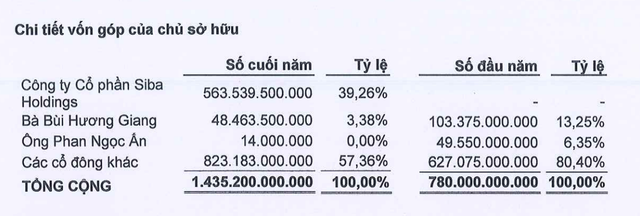 Lãnh đạo liên tục bán ra cổ phiếu và giảm sở hữu trong năm 2022 (Nguồn: BAF).