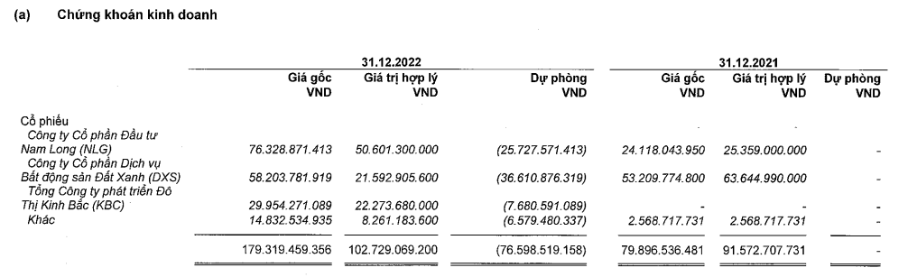 Vĩnh Hoàn tăng trích lập dự phòng đầu tư chứng khoán năm 2022 (Nguồn: BCTC).