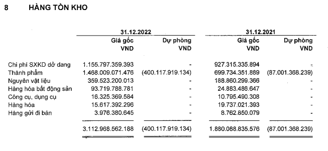 Vĩnh Hoàn tăng trích lập dự phòng thành phẩm trong năm 2022 (Nguồn: BCTC).