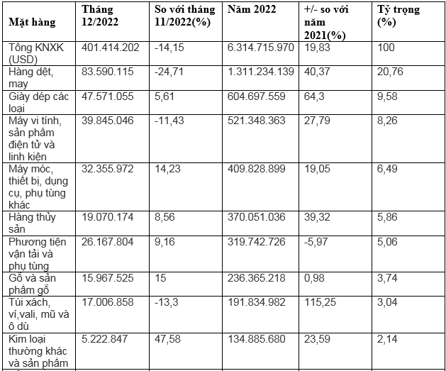 xuất khẩu hàng hóa Việt Nam sang Canada năm 2022