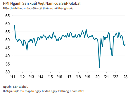 Chỉ số PMI ngành sản xuất Việt Nam tiếp tục suy giảm trong tháng 1/2023.