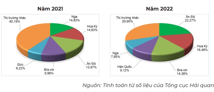 Cơ cấu thị trường cung cấp thịt và các sản phẩm từ thịt cho Việt Nam (Tính theo