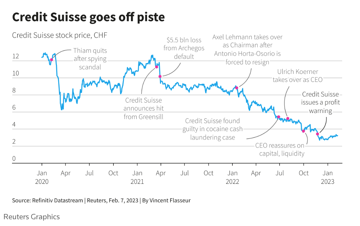 Credit Suisse lỗ nặng nhất kể từ năm 2008, cảnh báo thời khắc “sinh tử”