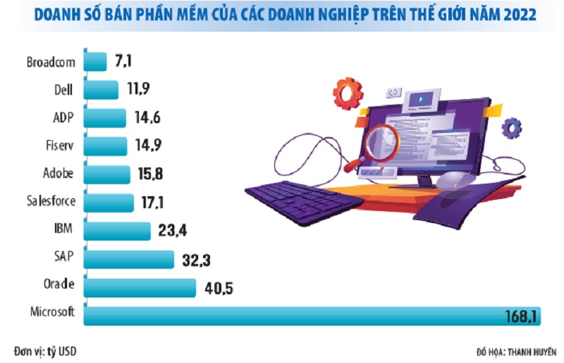 Doanh nghiệp phần mềm chinh phục thị trường tỷ USD