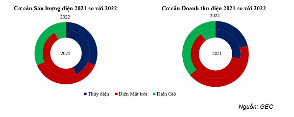 Điện Gia Lai: Ghi nhận lợi nhuận trước thuế 407 tỷ đồng, vượt chỉ tiêu kinh doanh 2022