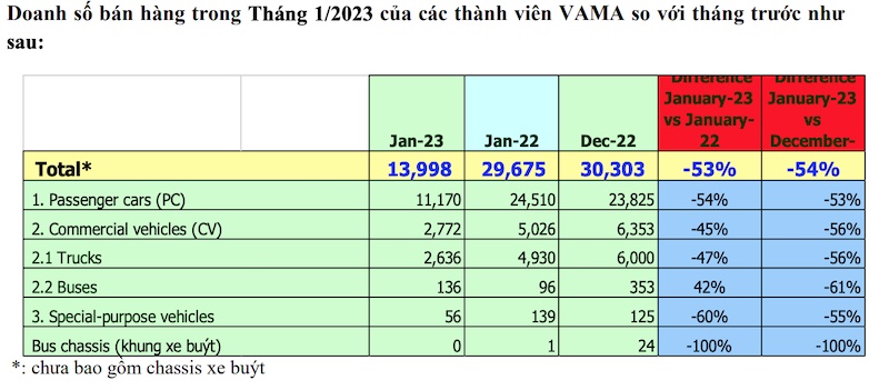 Doanh số bán ô tô tháng 1 giảm mạnh vì Tết?