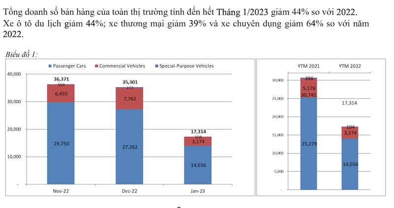 Doanh số bán ô tô tháng 1 giảm mạnh vì Tết?