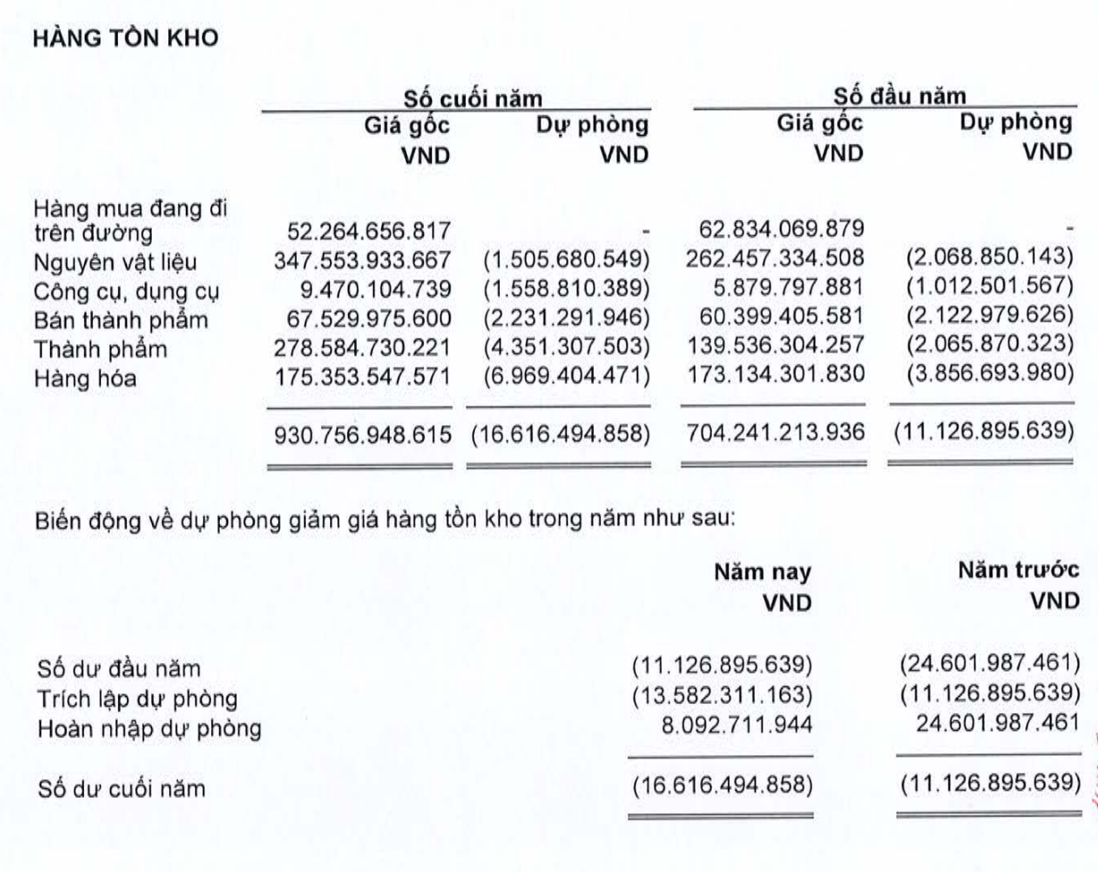 Cơ cấu tồn kho của Tập đoàn Thiên Long tới 31/12/2022 (Nguồn: BCTC).