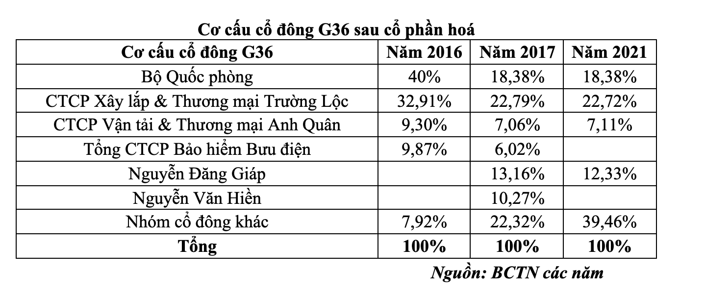 Cơ cấu cổ đông G36 sau cổ phần hoá (Nguồn: Tổng hợp)