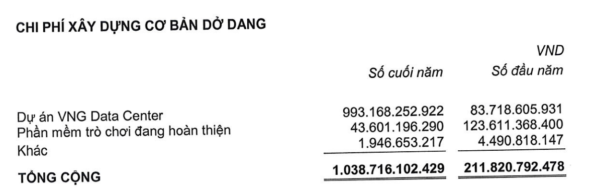 VNG tăng đầu tư vào Dự án VNG Data Center trong năm 2022 (Nguồn: BCTC).