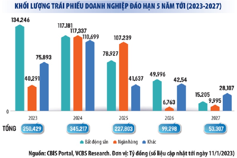 Chật vật trả nợ trái phiếu đến hạn