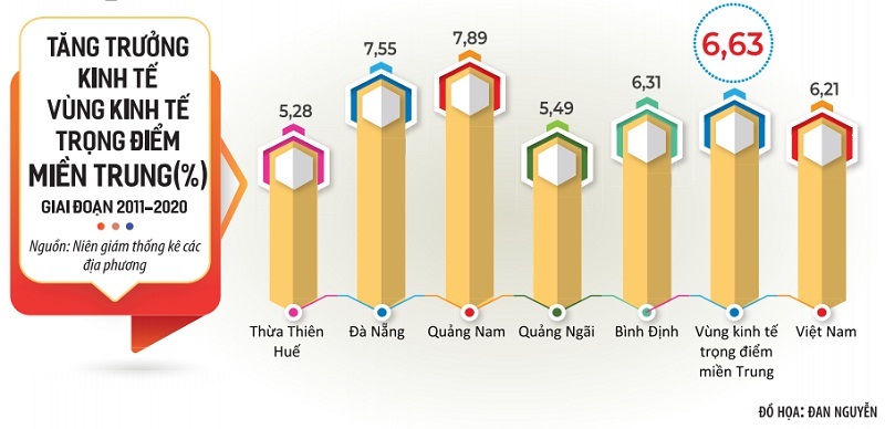 Phát huy vai trò Vùng kinh tế trọng điểm miền Trung