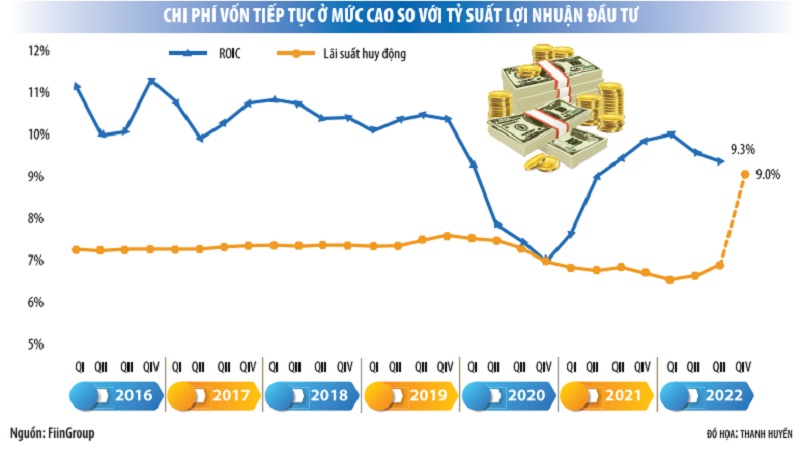 Muốn hạ lãi suất, phải chờ tháo nghẽn thanh khoản