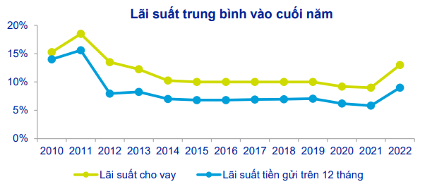 Huy động vốn khó khăn, áp lực lãi suất tăng